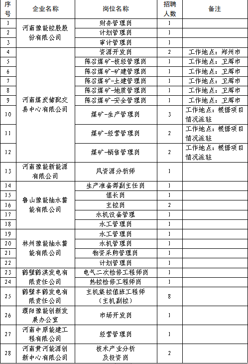 2023年河南豫能控股股份有限公司及所管企业社会招聘42人（第二批）公告